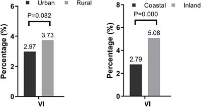 Vision Impairment and Associated Factors in a Coastal Province of Southern China: The Fujian Eye Study